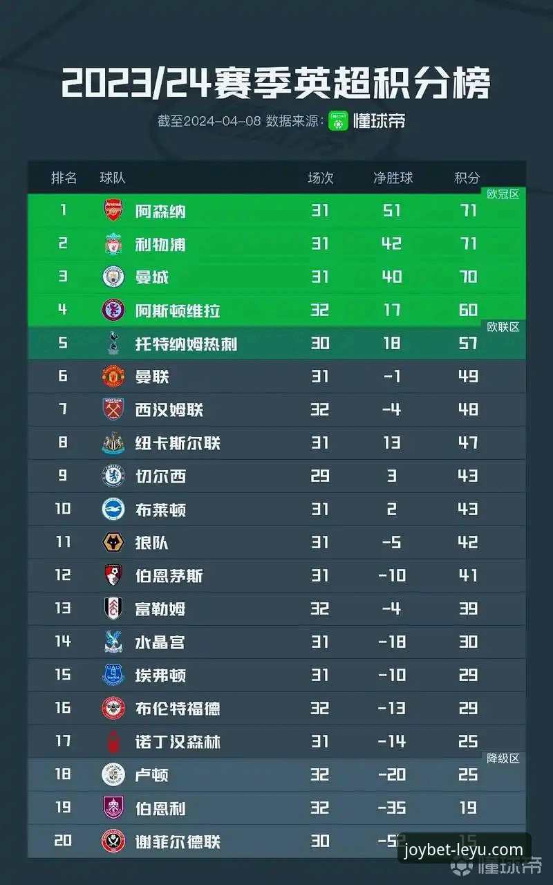 乐鱼app官网可靠吗推荐 英超五月积分榜最新动态:阿森纳稳居榜首,曼城仅列第五