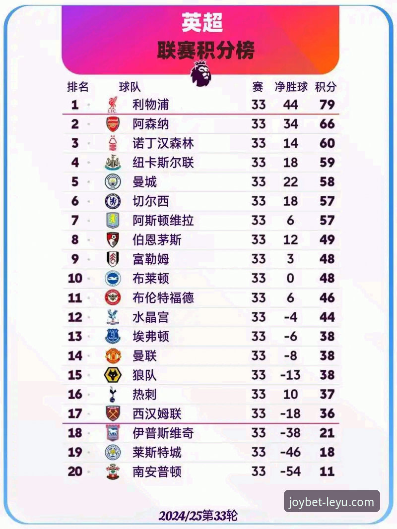英超五月积分榜最新动态：阿森纳稳居榜首，曼城仅列第五